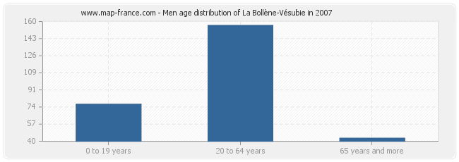 Men age distribution of La Bollène-Vésubie in 2007
